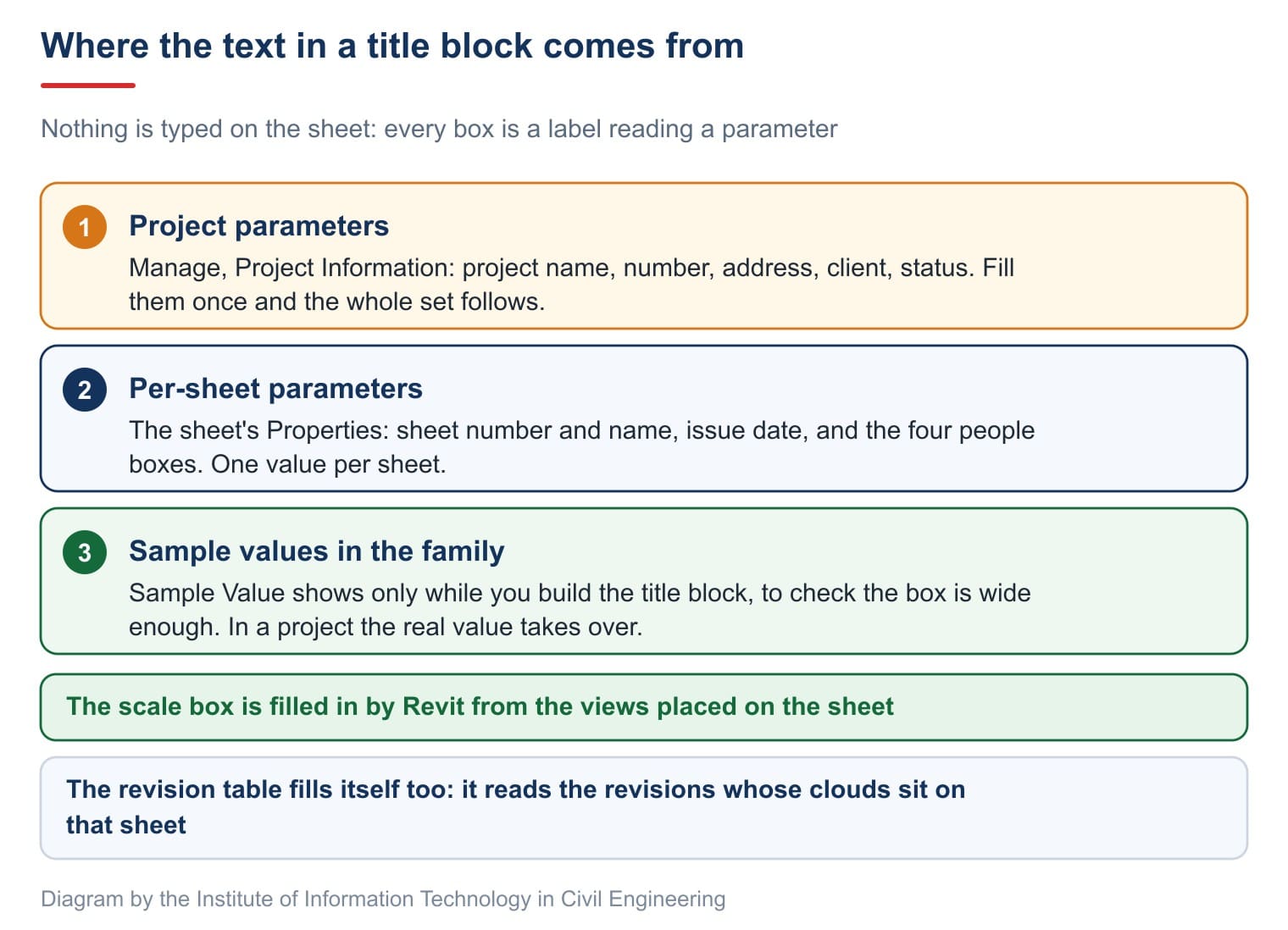 Where the text in a title block comes from