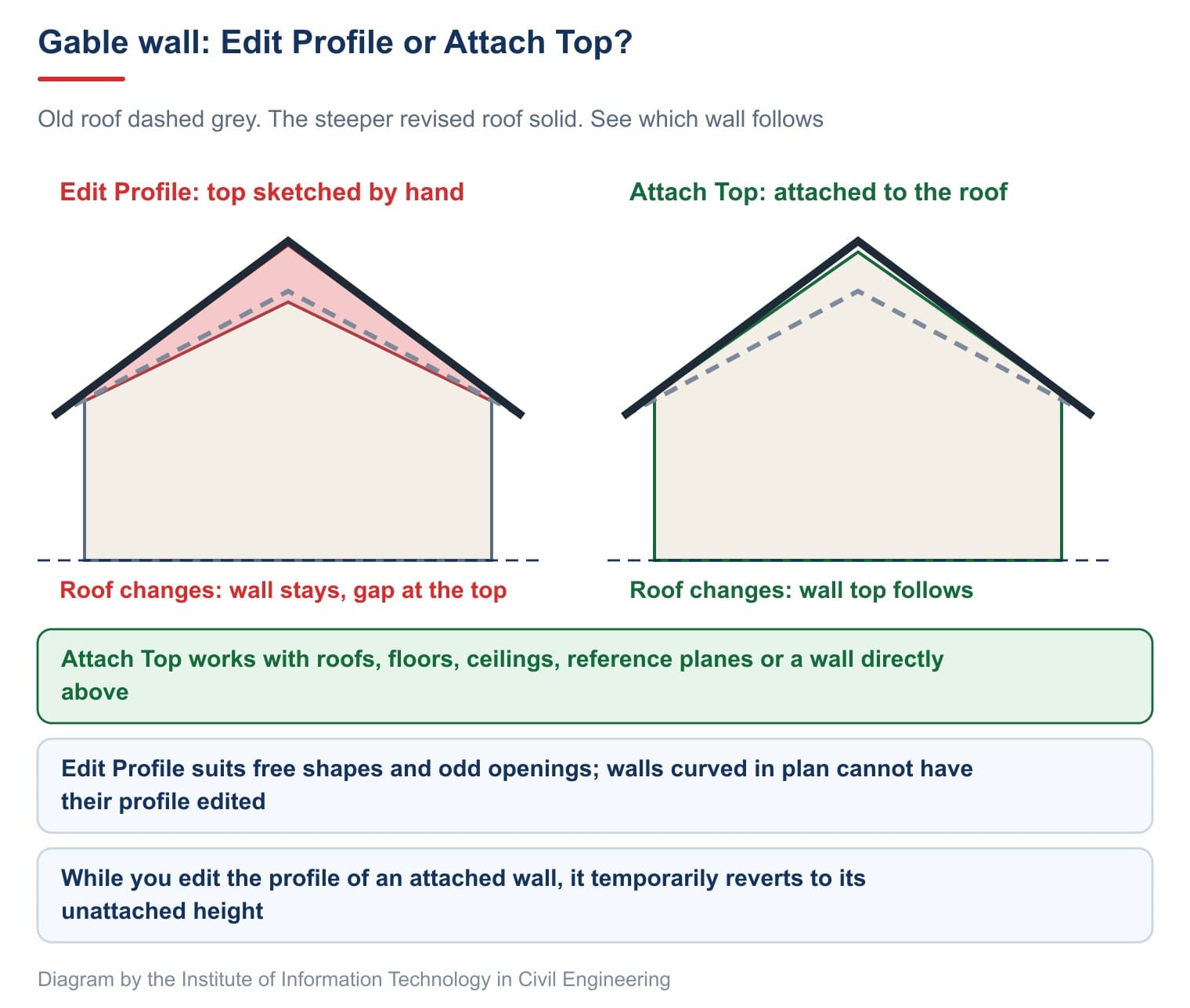 A gable wall by Edit Profile and by Attach Top