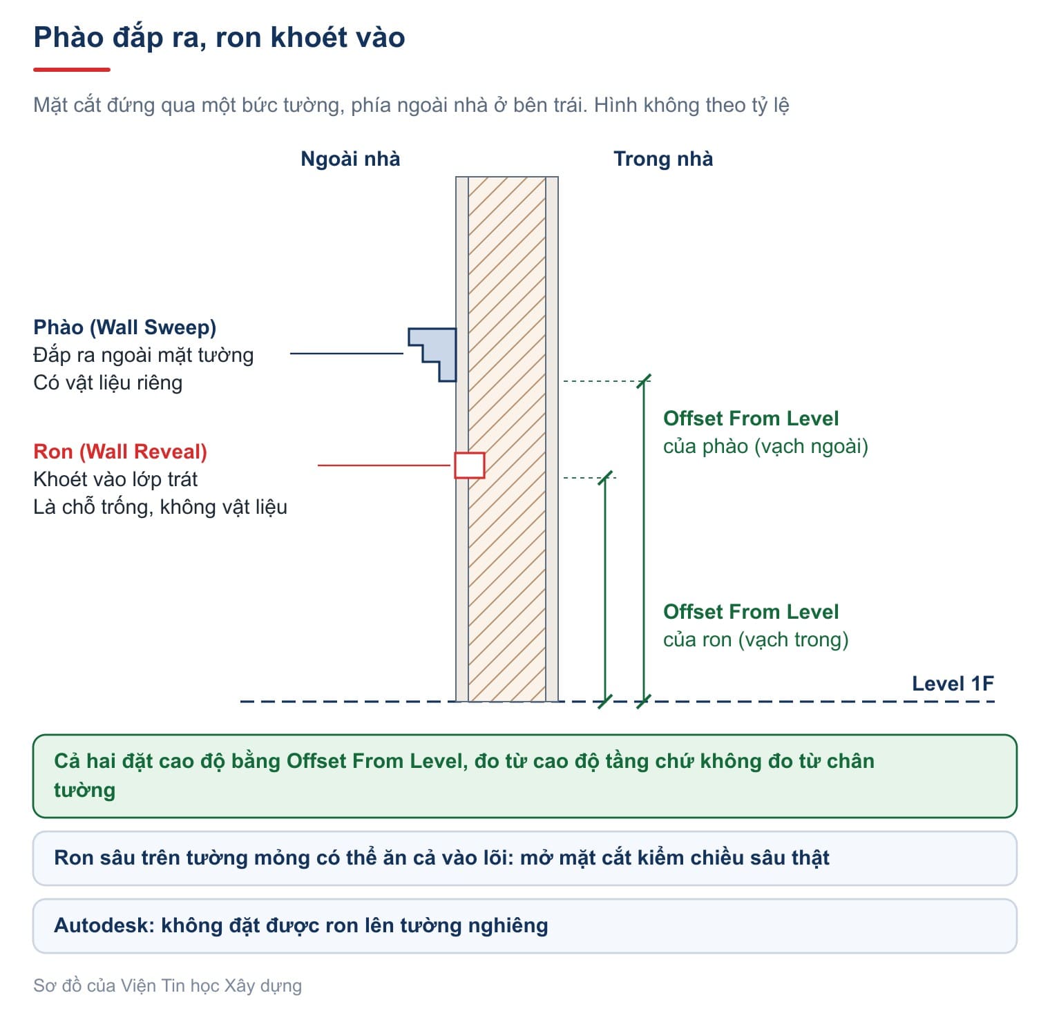 Phào đắp ra, ron khoét vào