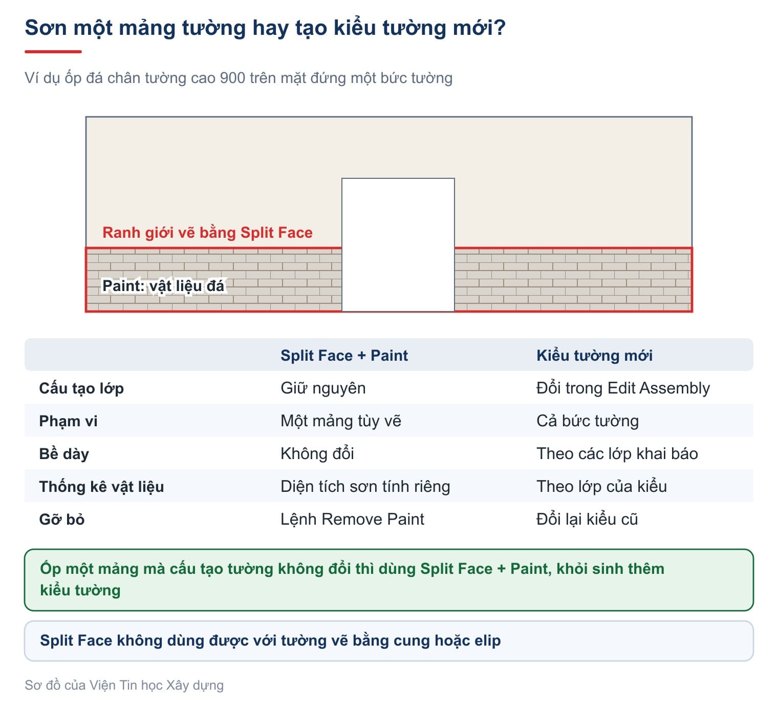 Sơn một mảng tường hay tạo kiểu tường mới