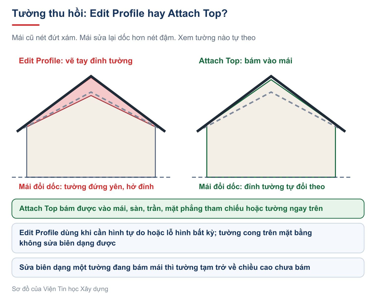 Tường thu hồi làm bằng Edit Profile và bằng Attach Top