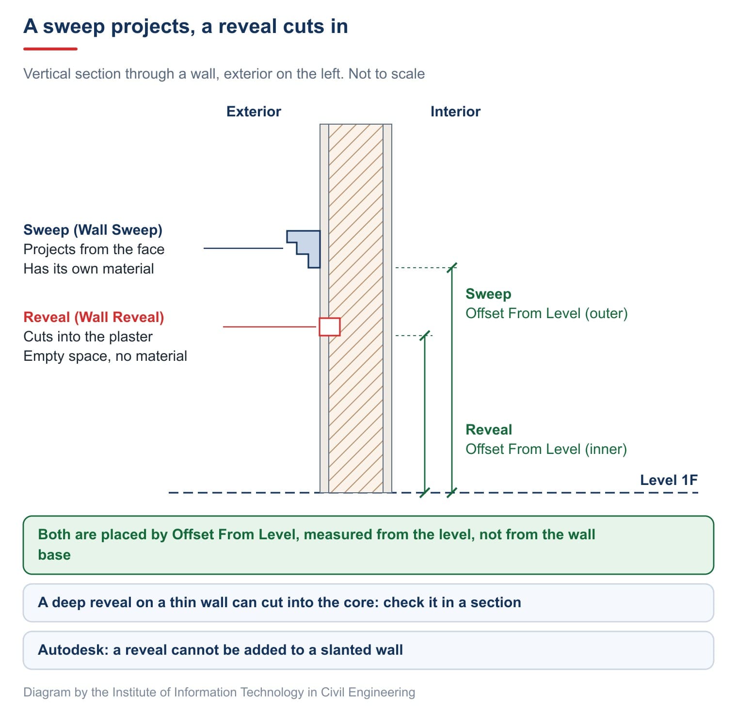 A sweep projects, a reveal cuts in
