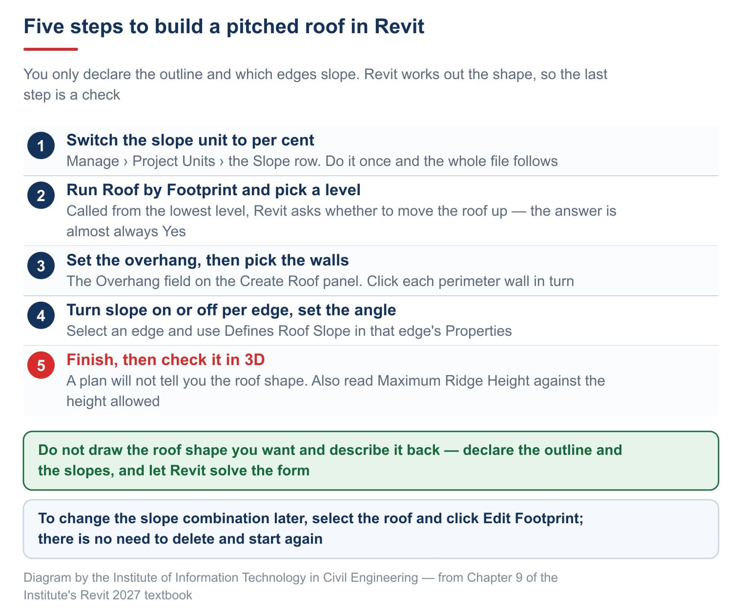 The five steps for building a pitched roof in Revit