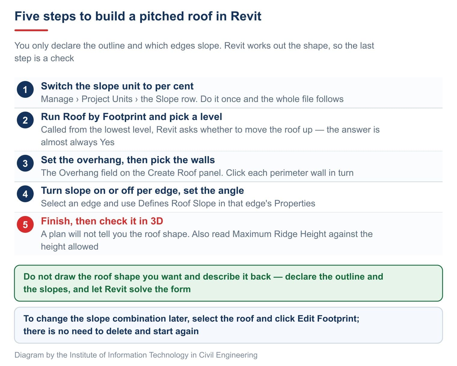 Five steps to build a pitched roof in Revit