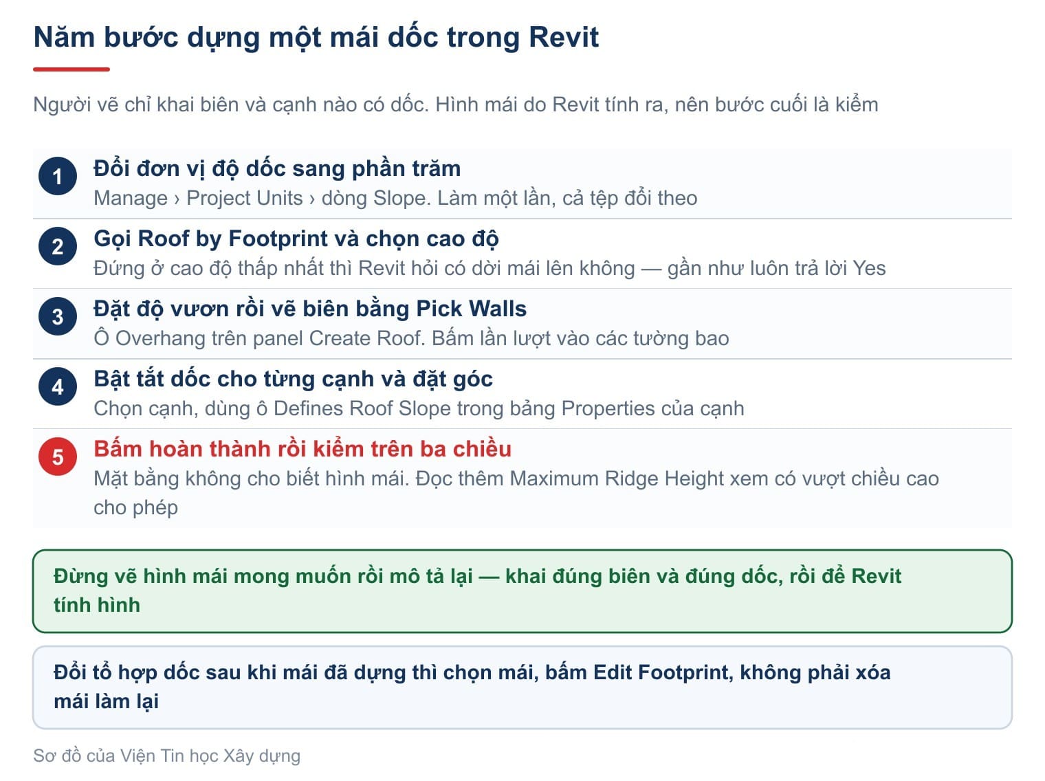 Năm bước dựng một mái dốc trong Revit
