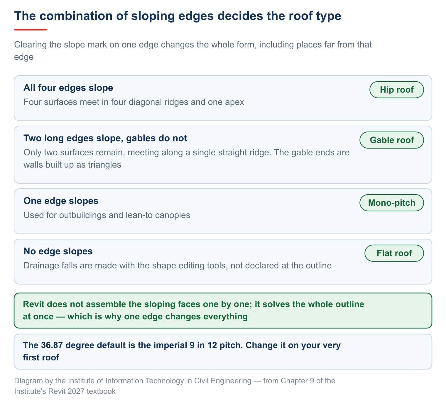 How the combination of sloping edges decides the roof type