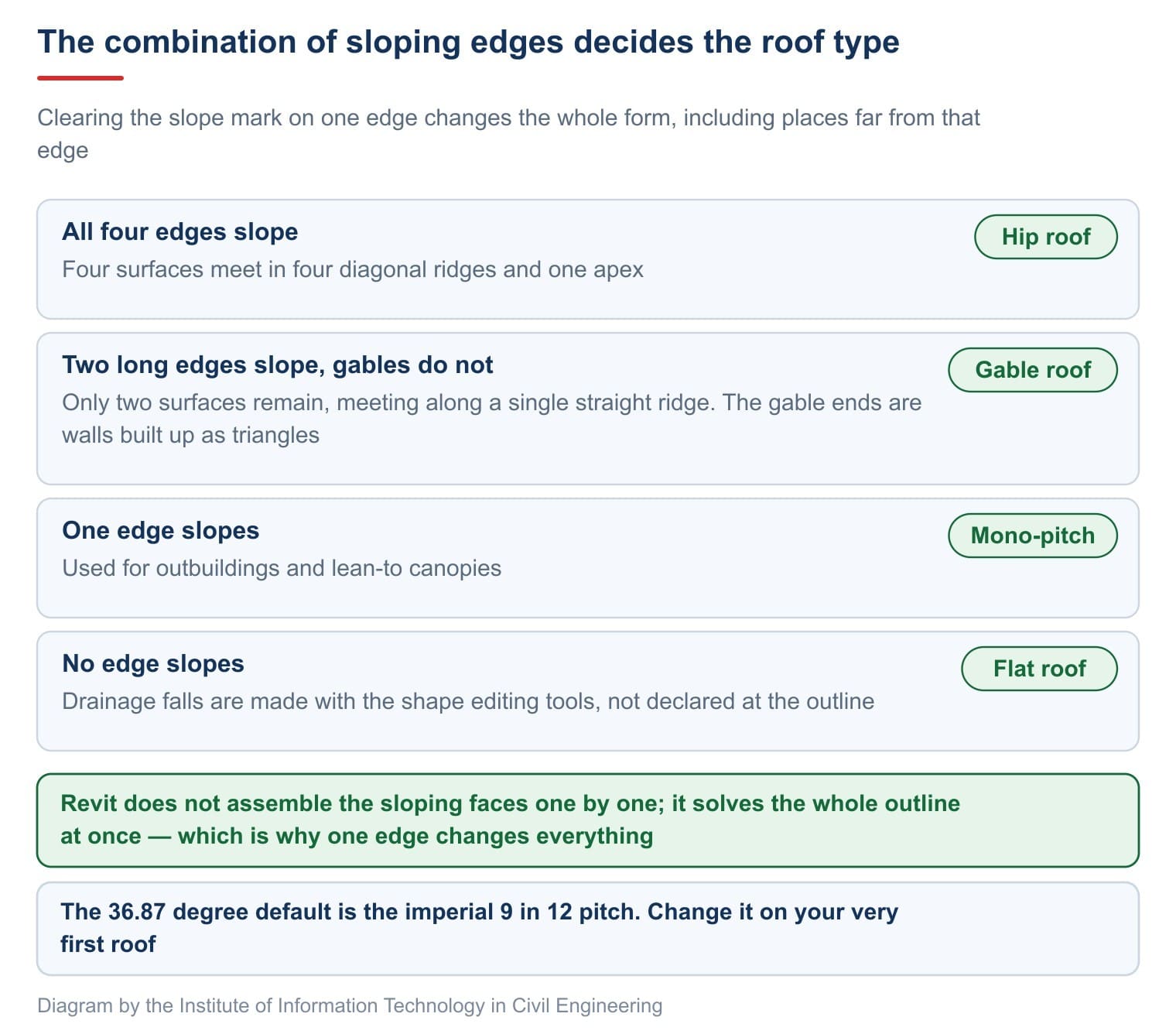 How the combination of sloping edges decides the roof type