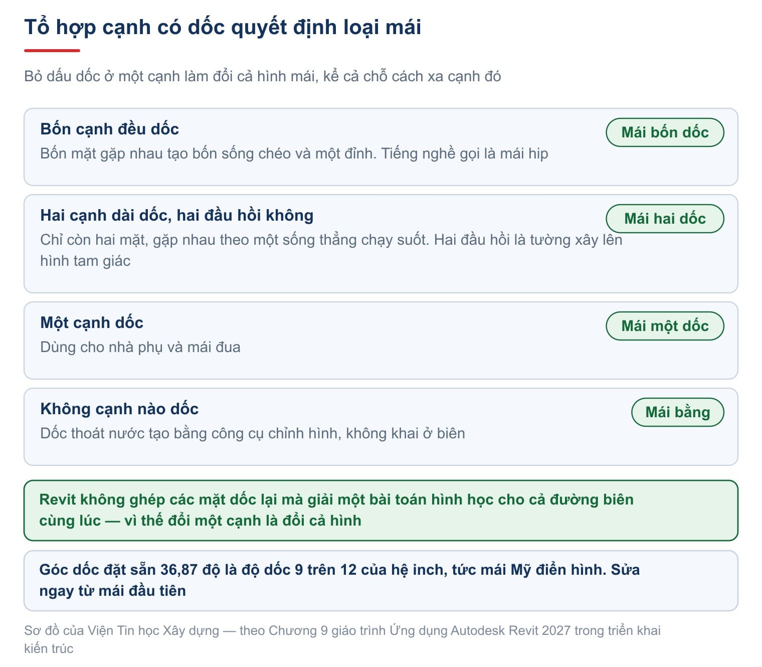 Tổ hợp cạnh có dốc quyết định loại mái
