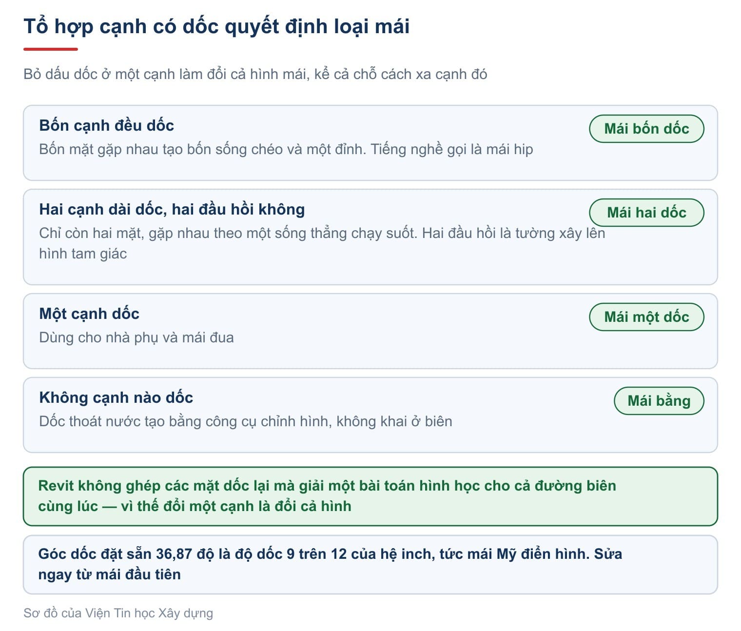 Tổ hợp cạnh có dốc quyết định loại mái