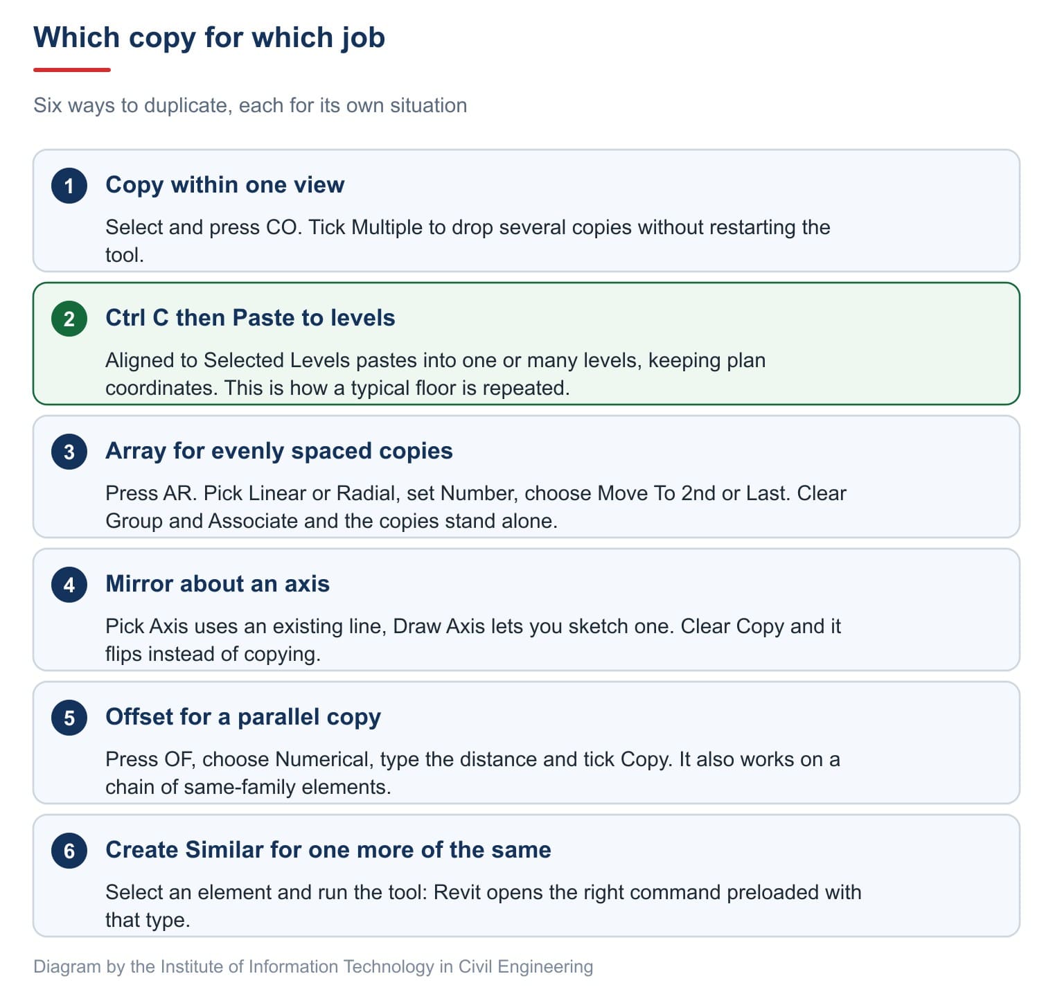 Which copy for which job