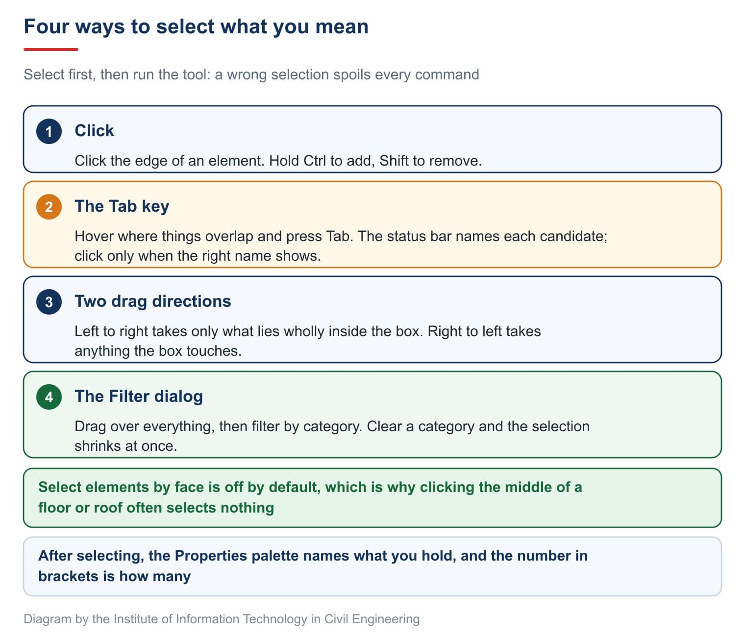 Four ways to select what you mean