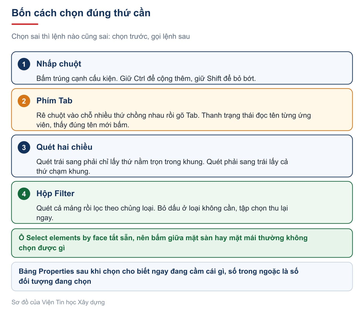Bốn cách chọn đúng thứ cần