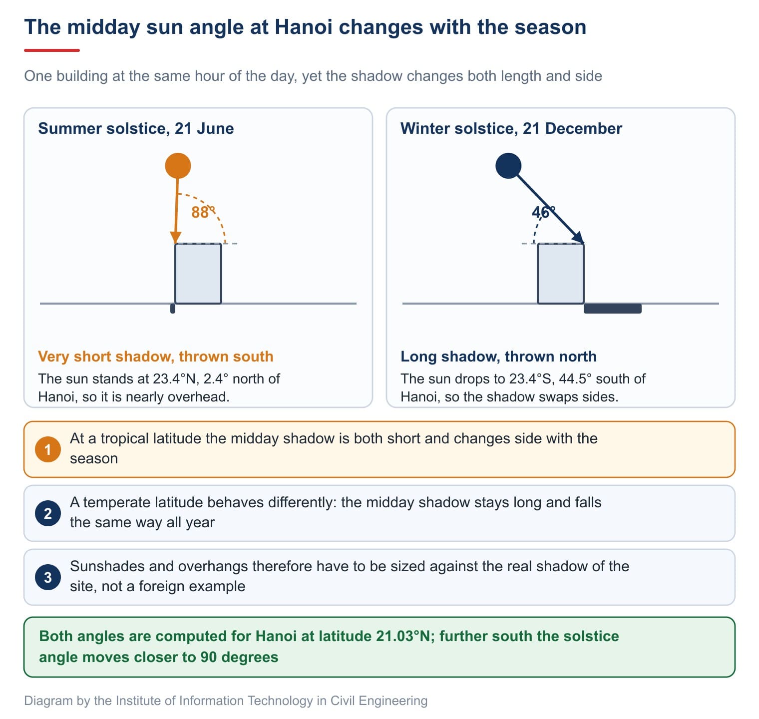 The midday sun angle changes with the season