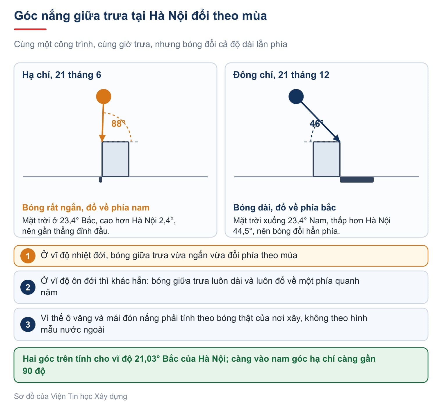 Góc nắng giữa trưa đổi theo mùa