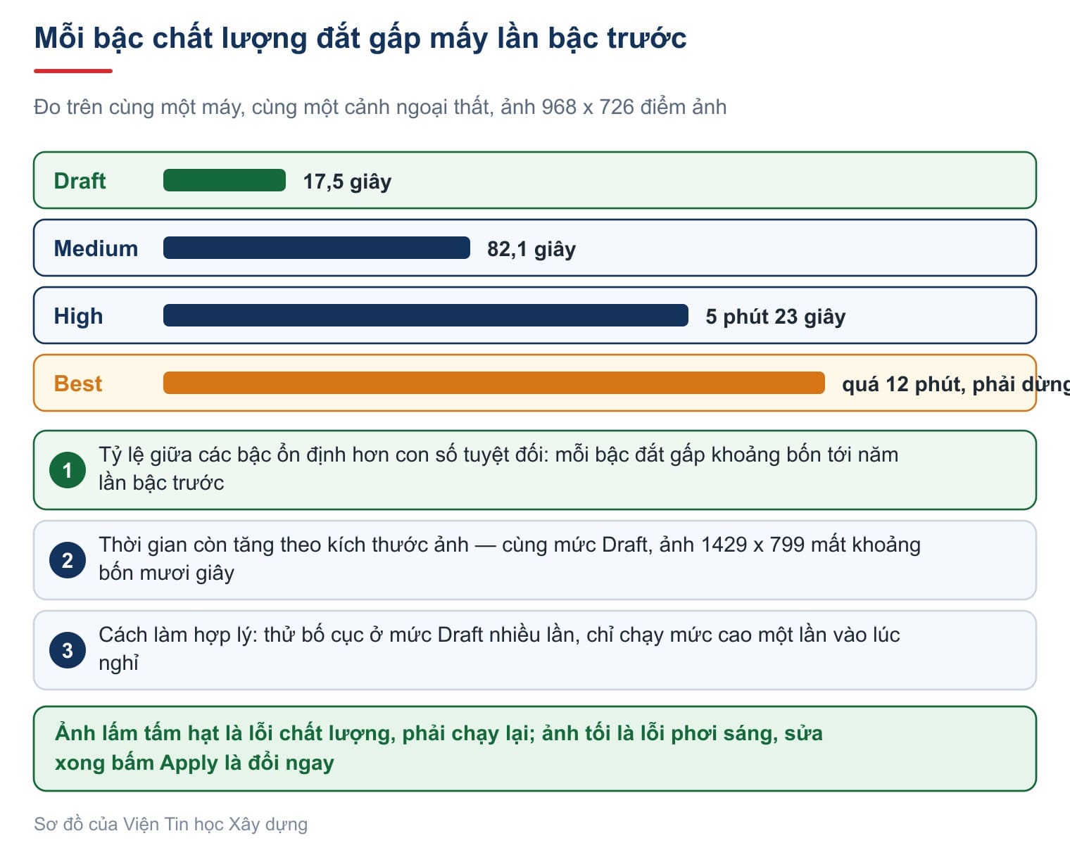 Mỗi bậc chất lượng đắt gấp mấy lần bậc trước
