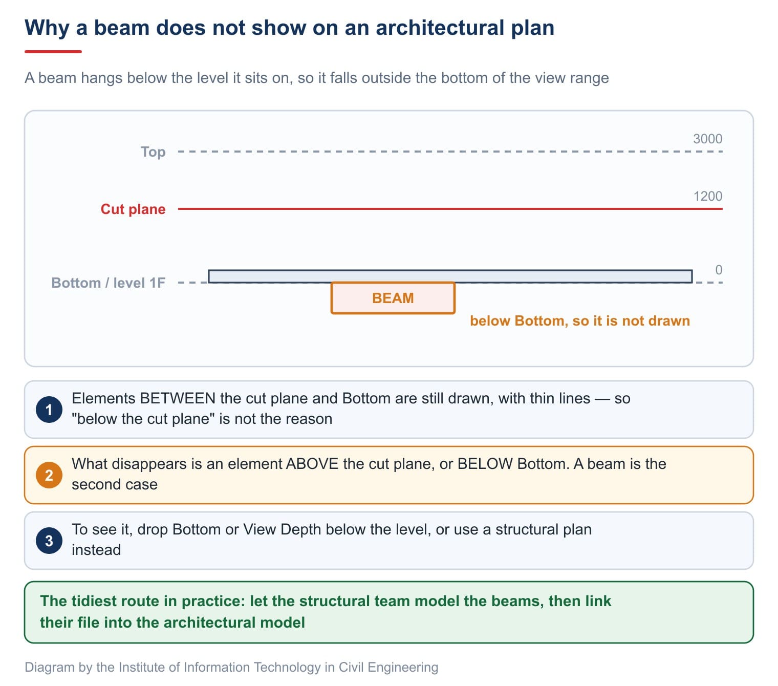 Why a beam does not show on an architectural plan