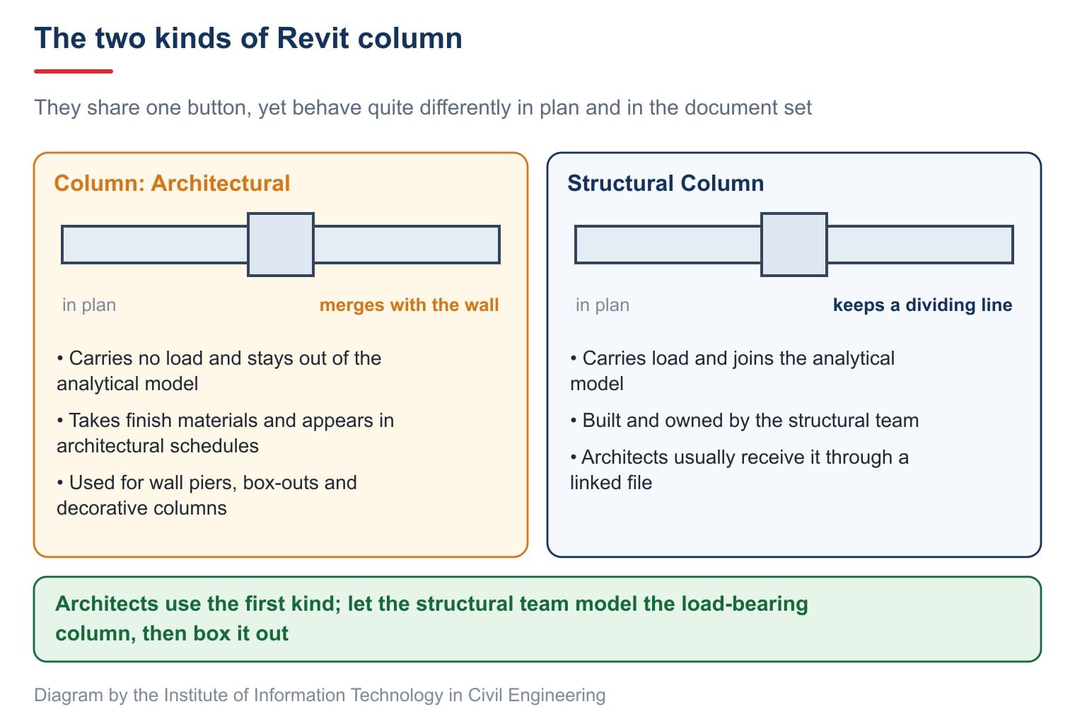 The two kinds of Revit column and how differently they behave in plan