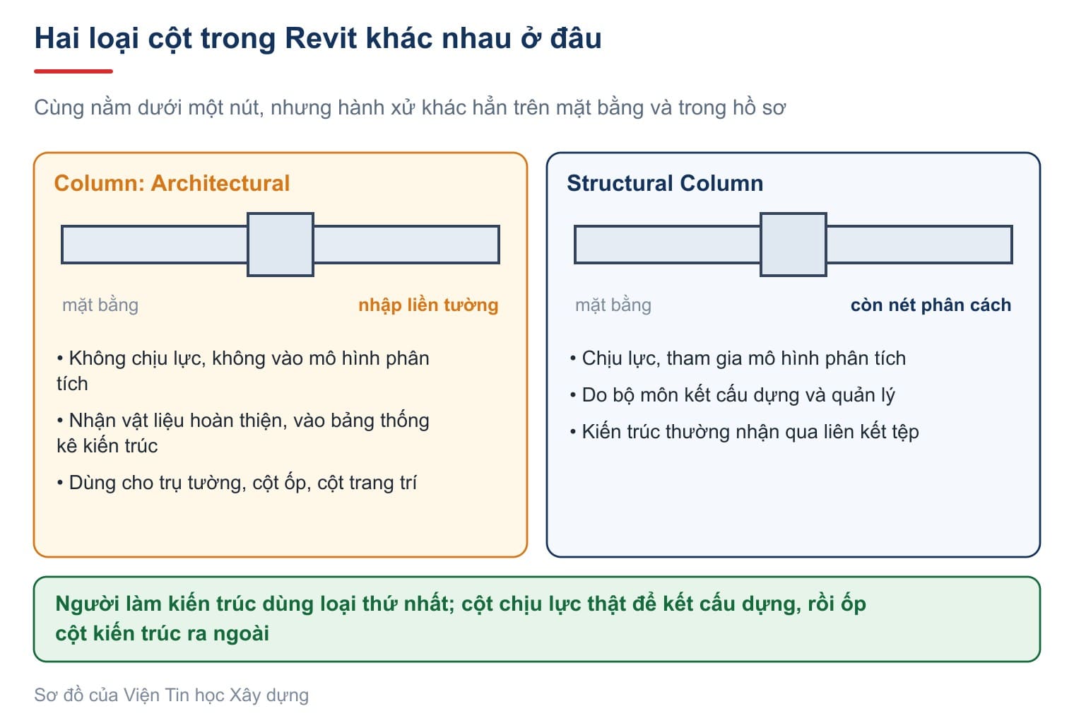 Hai loại cột trong Revit và cách chúng hành xử khác nhau trên mặt bằng