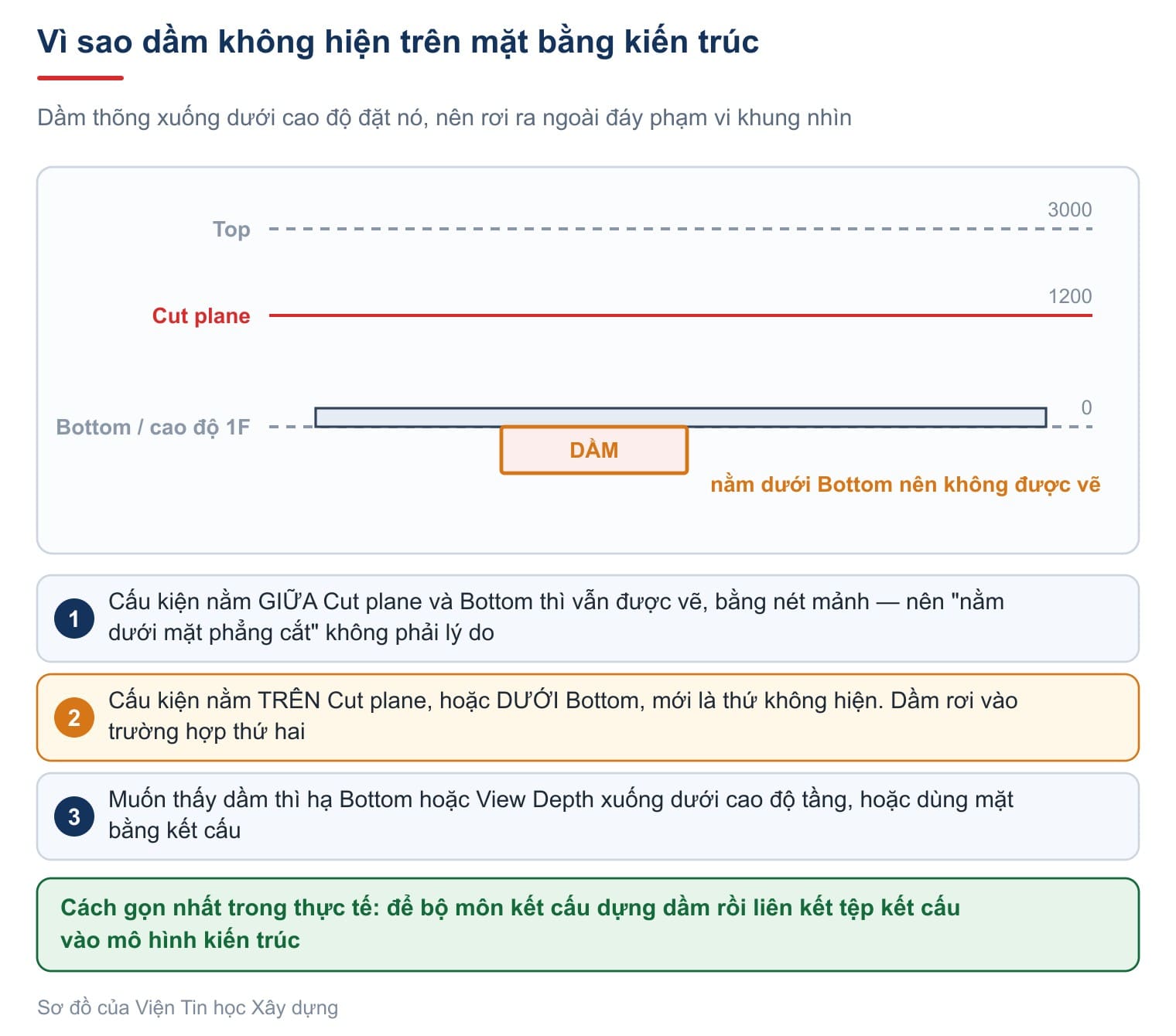 Vì sao dầm không hiện trên mặt bằng kiến trúc