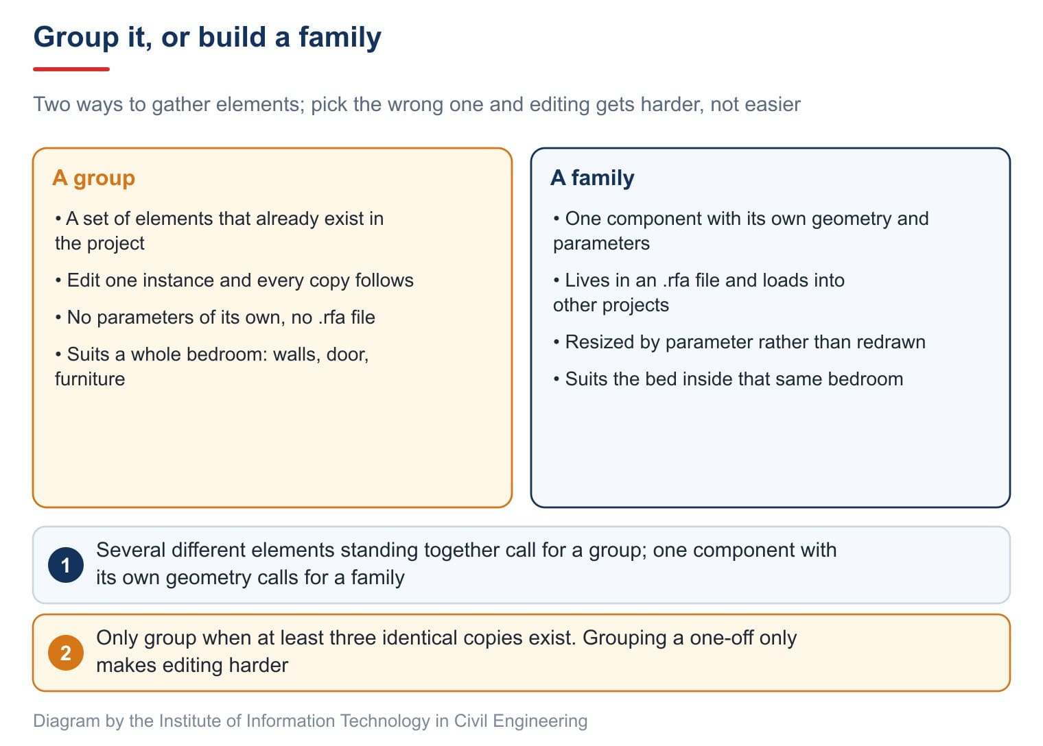 When to group elements and when to build a family instead