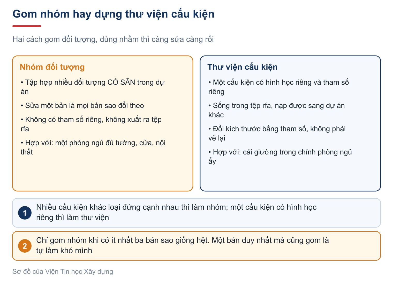 Khi nào gom nhóm đối tượng và khi nào dựng thư viện cấu kiện