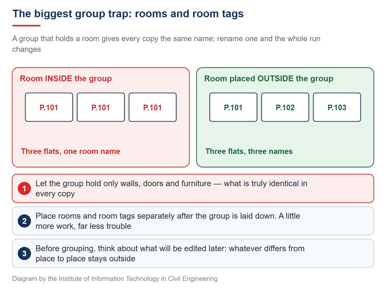 The trap of rooms inside a group