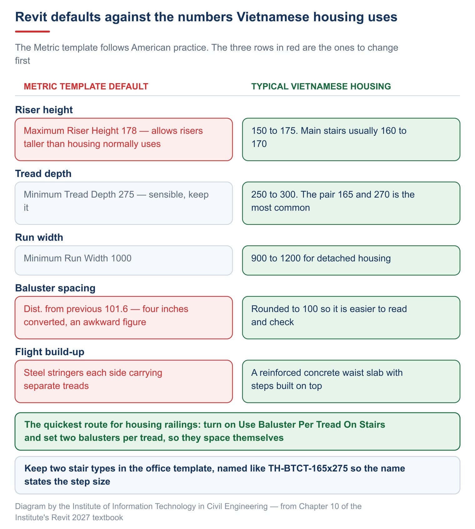 Revit defaults against the numbers Vietnamese housing uses