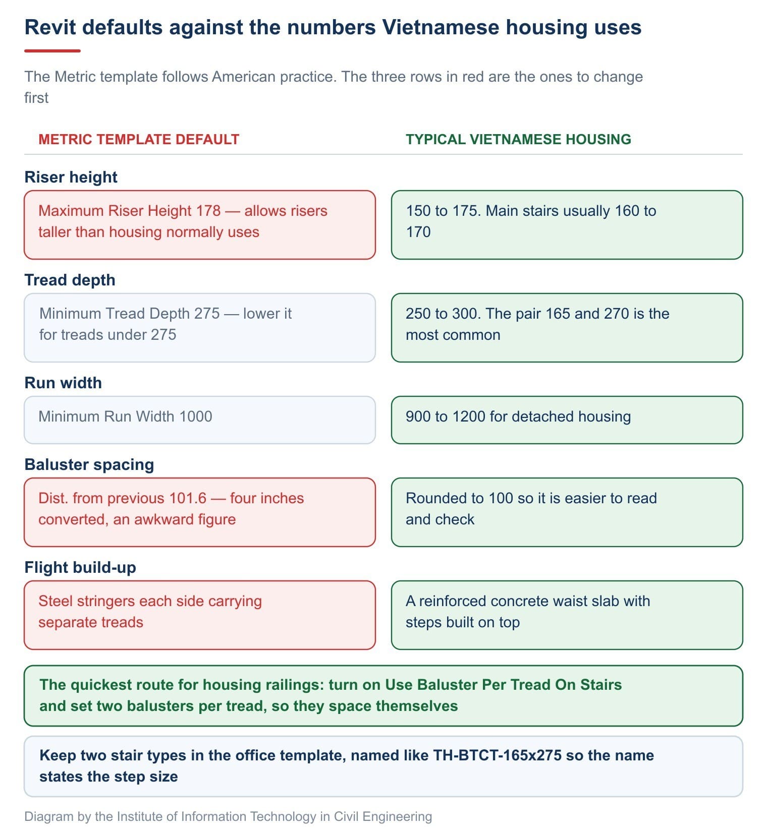 Revit defaults against the numbers Vietnamese housing uses