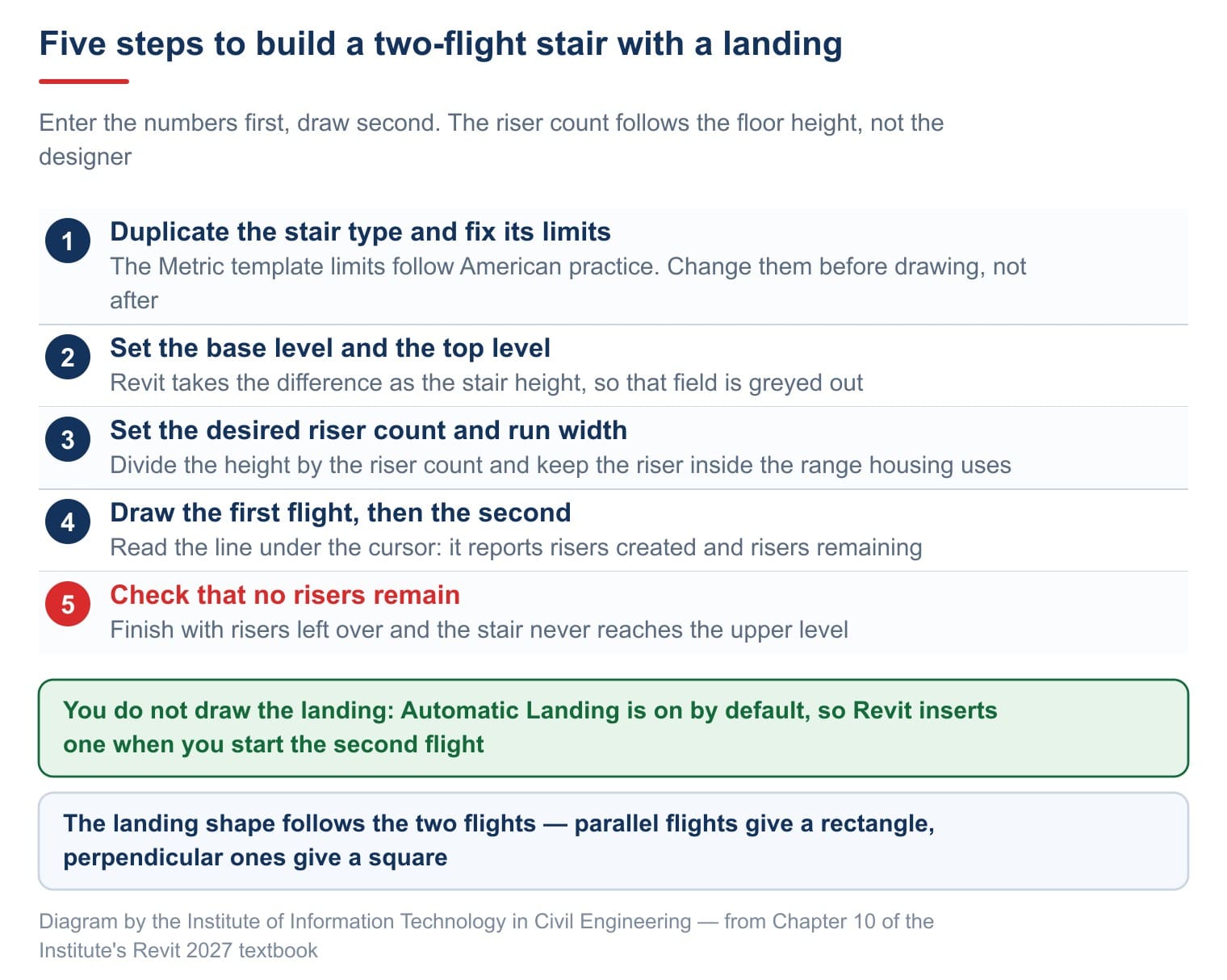 The five steps for building a two-flight stair with a landing in Revit