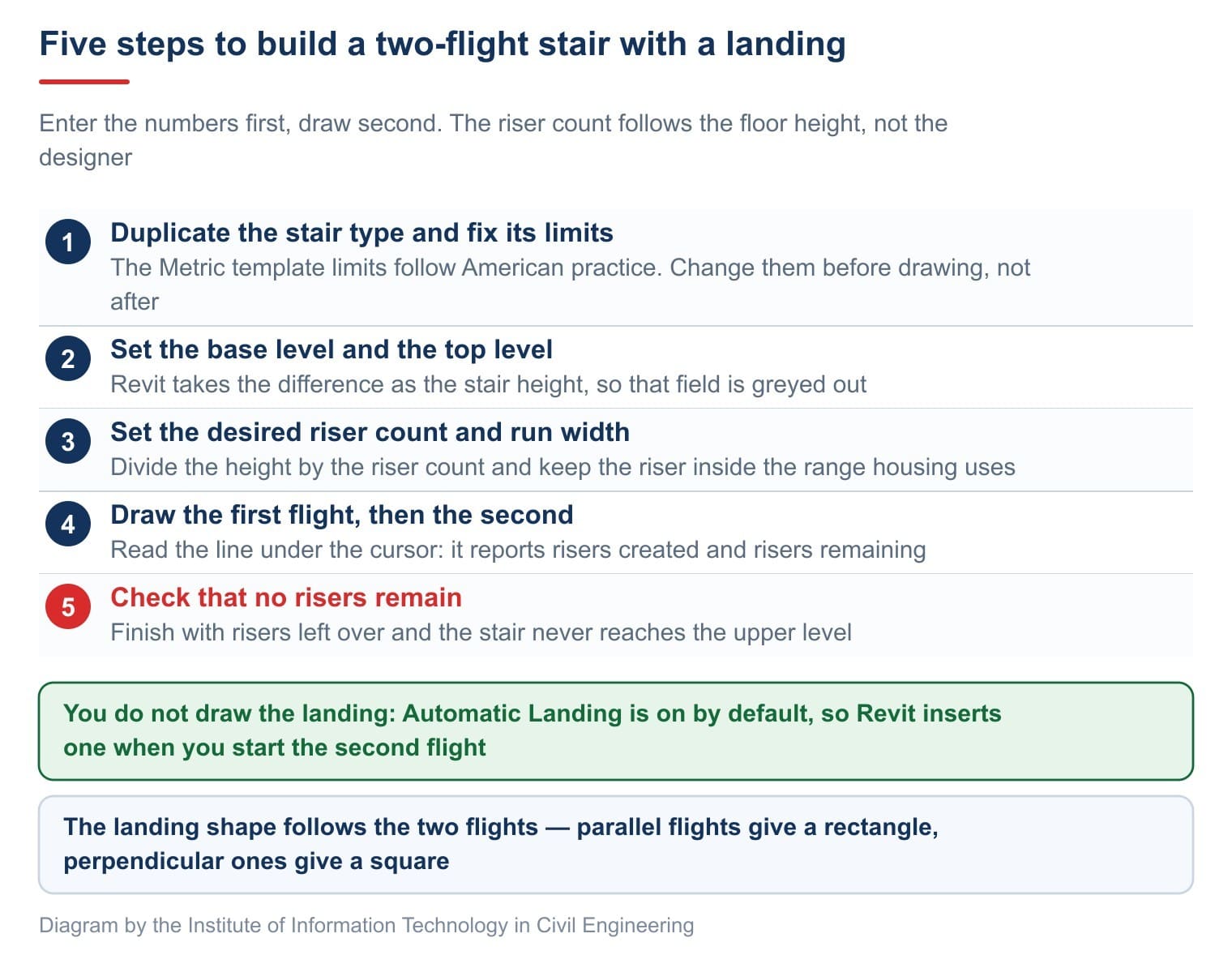 Five steps to build a two-flight stair