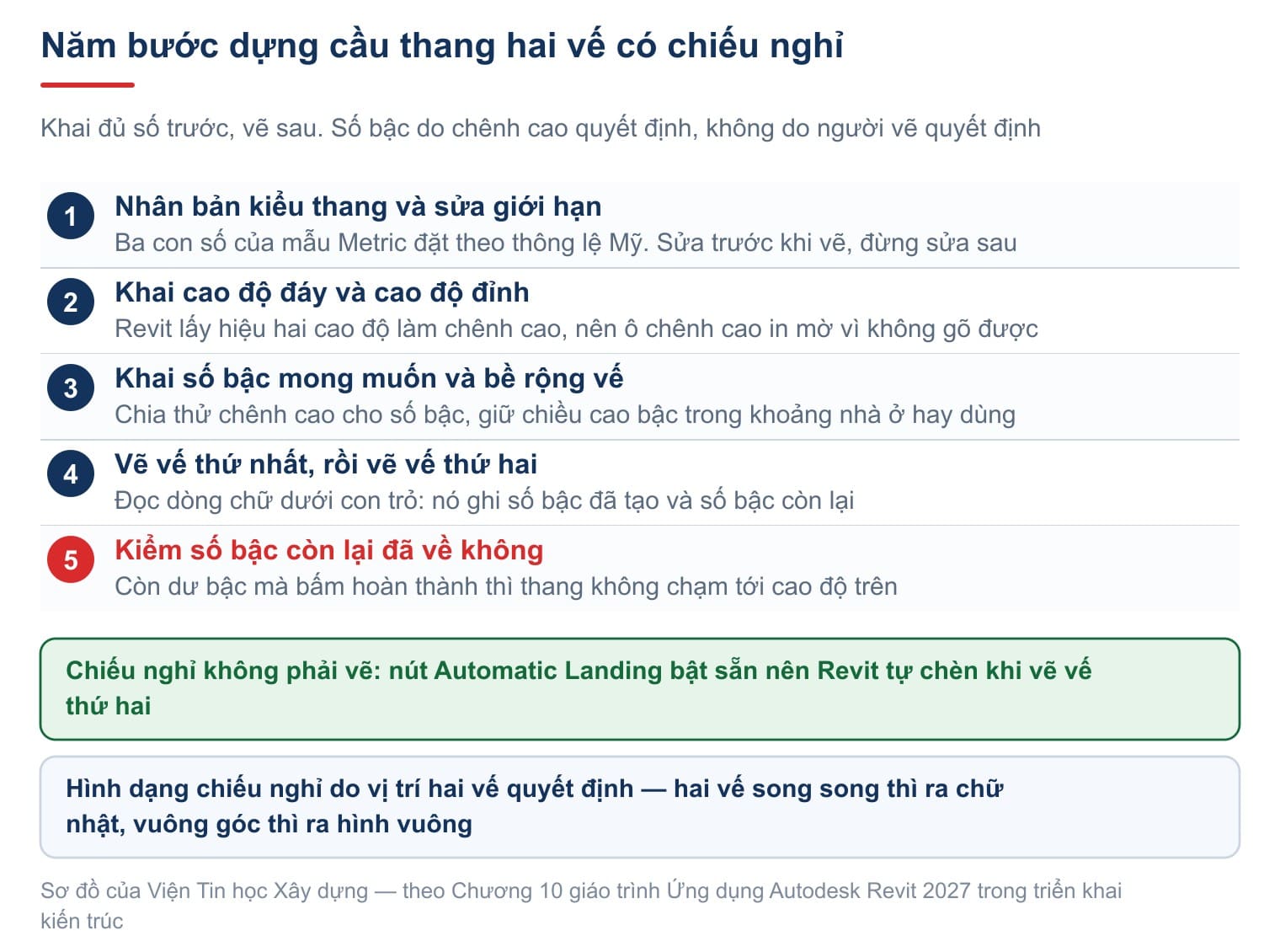 Năm bước dựng một cầu thang hai vế có chiếu nghỉ trong Revit