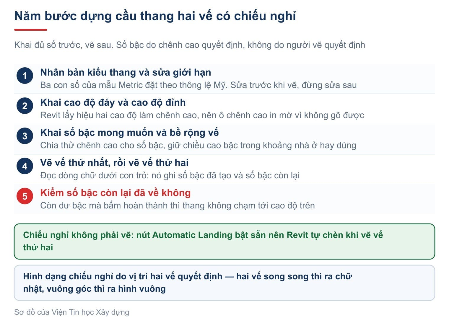 Năm bước dựng cầu thang hai vế