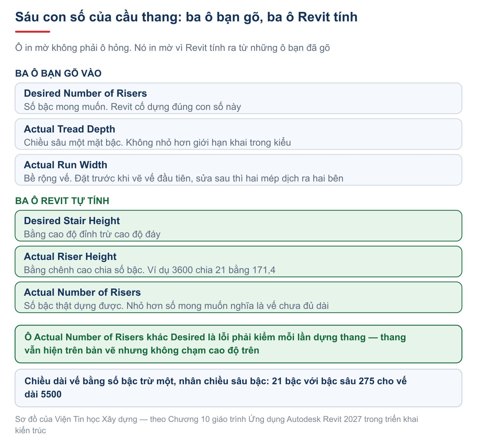 Sáu con số của cầu thang
