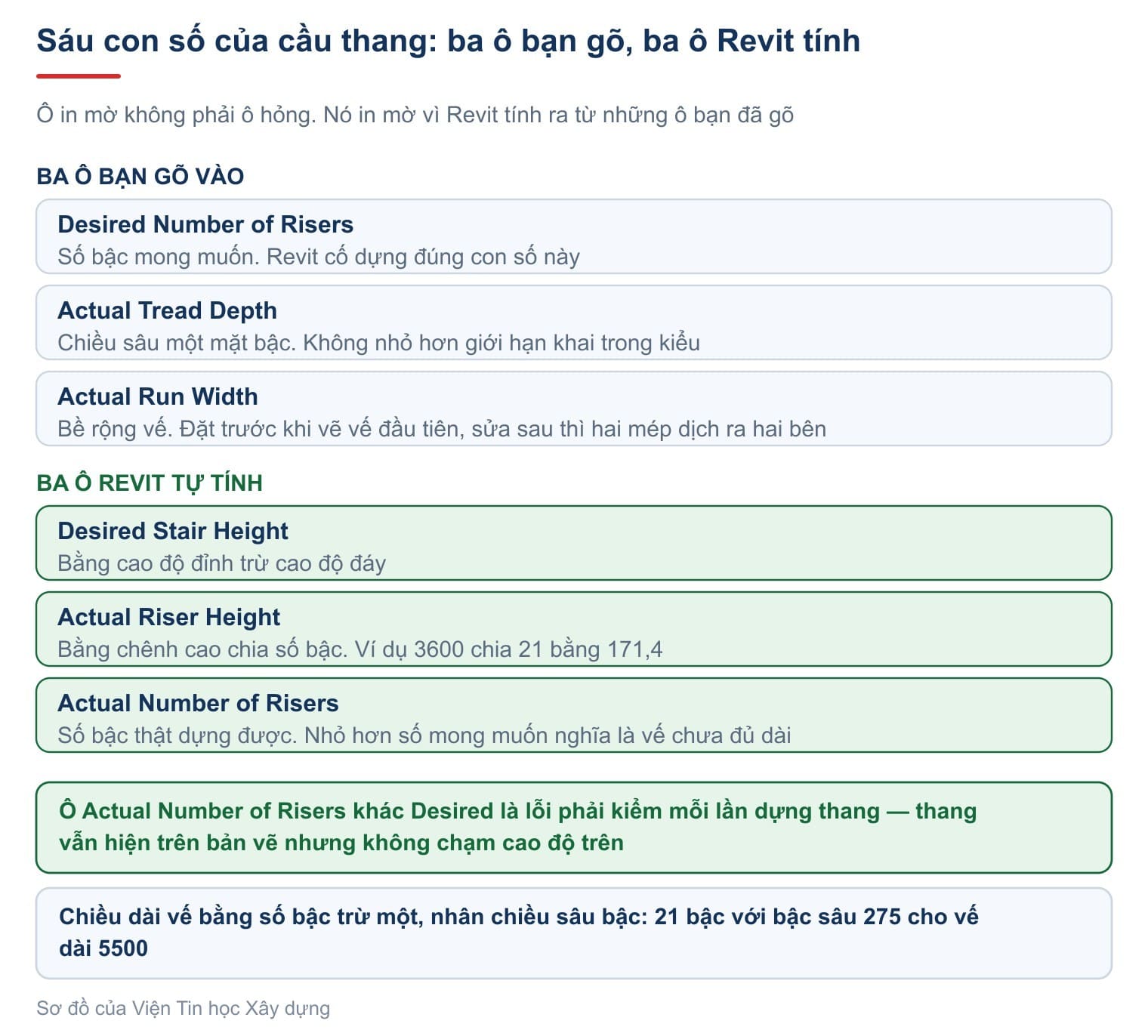 Sáu con số của cầu thang