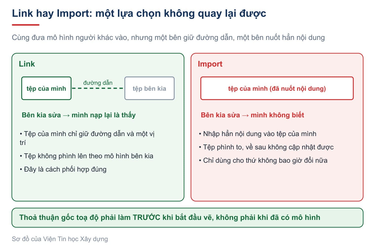 Link giữ đường dẫn tới tệp bên kia, còn Import nuốt hẳn nội dung vào tệp của mình
