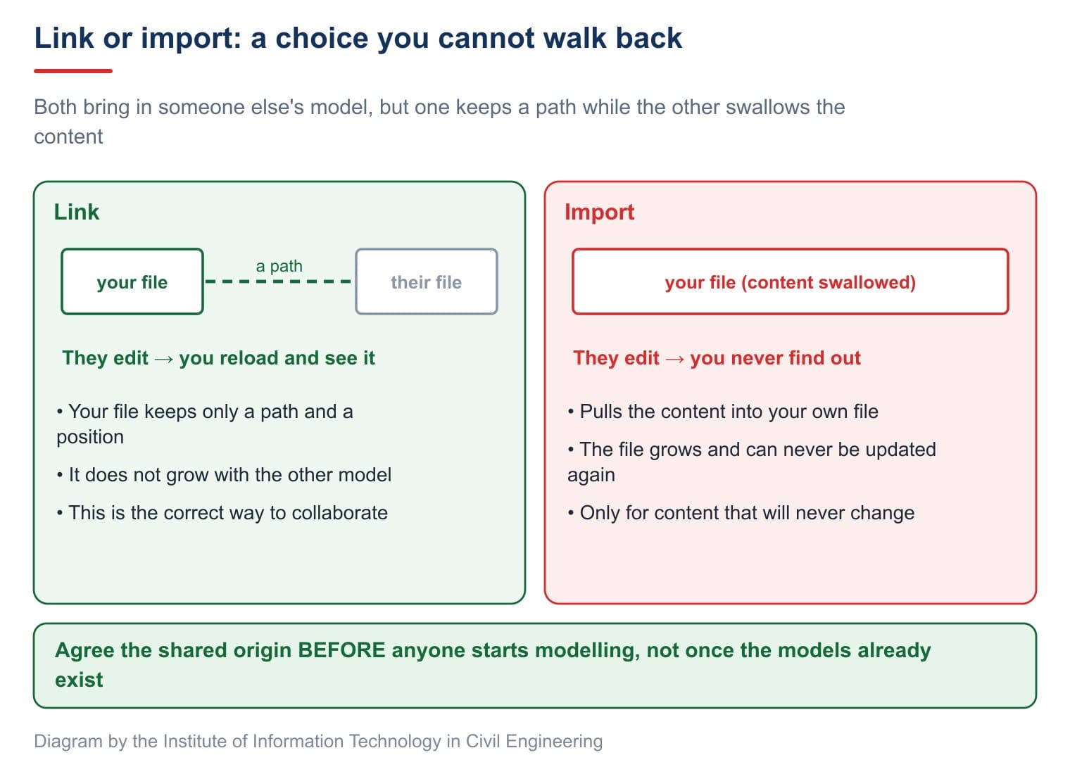 A link keeps a path to the other file, while an import swallows the content into yours