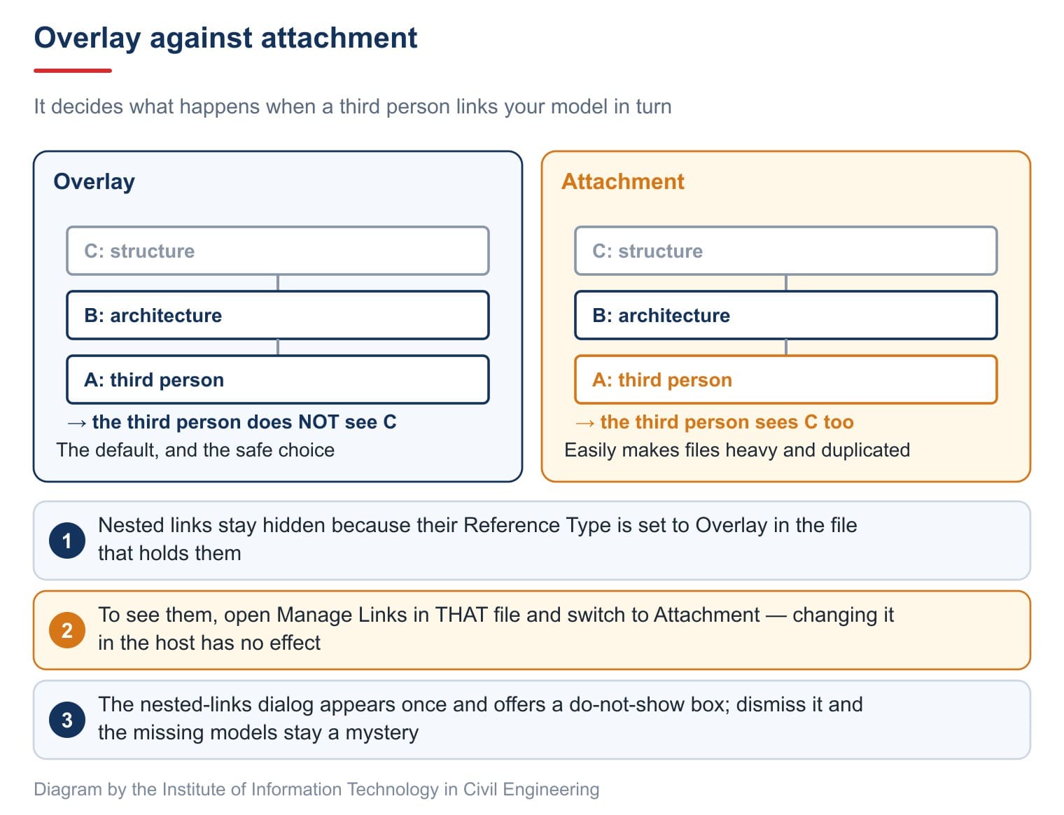Overlay against attachment