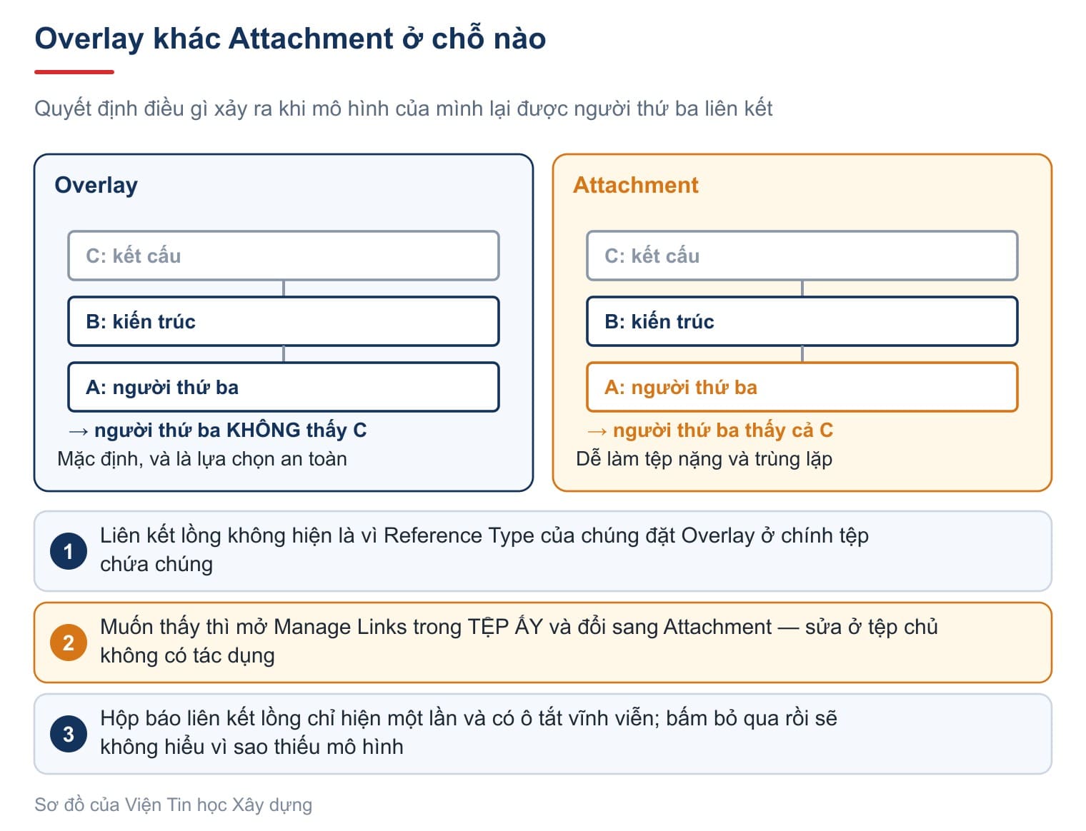 Overlay khác Attachment