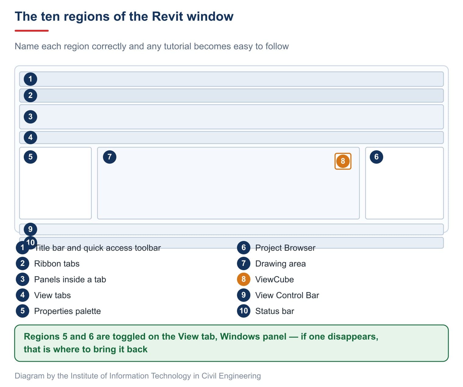 The ten regions of the Revit window