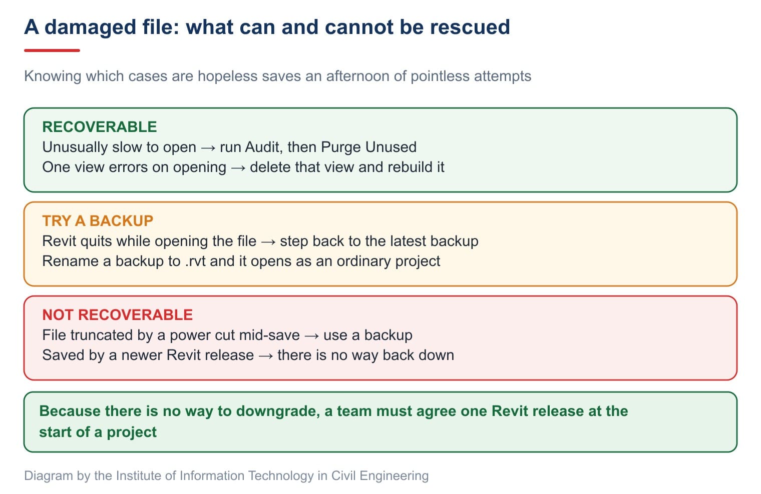 What can and cannot be rescued