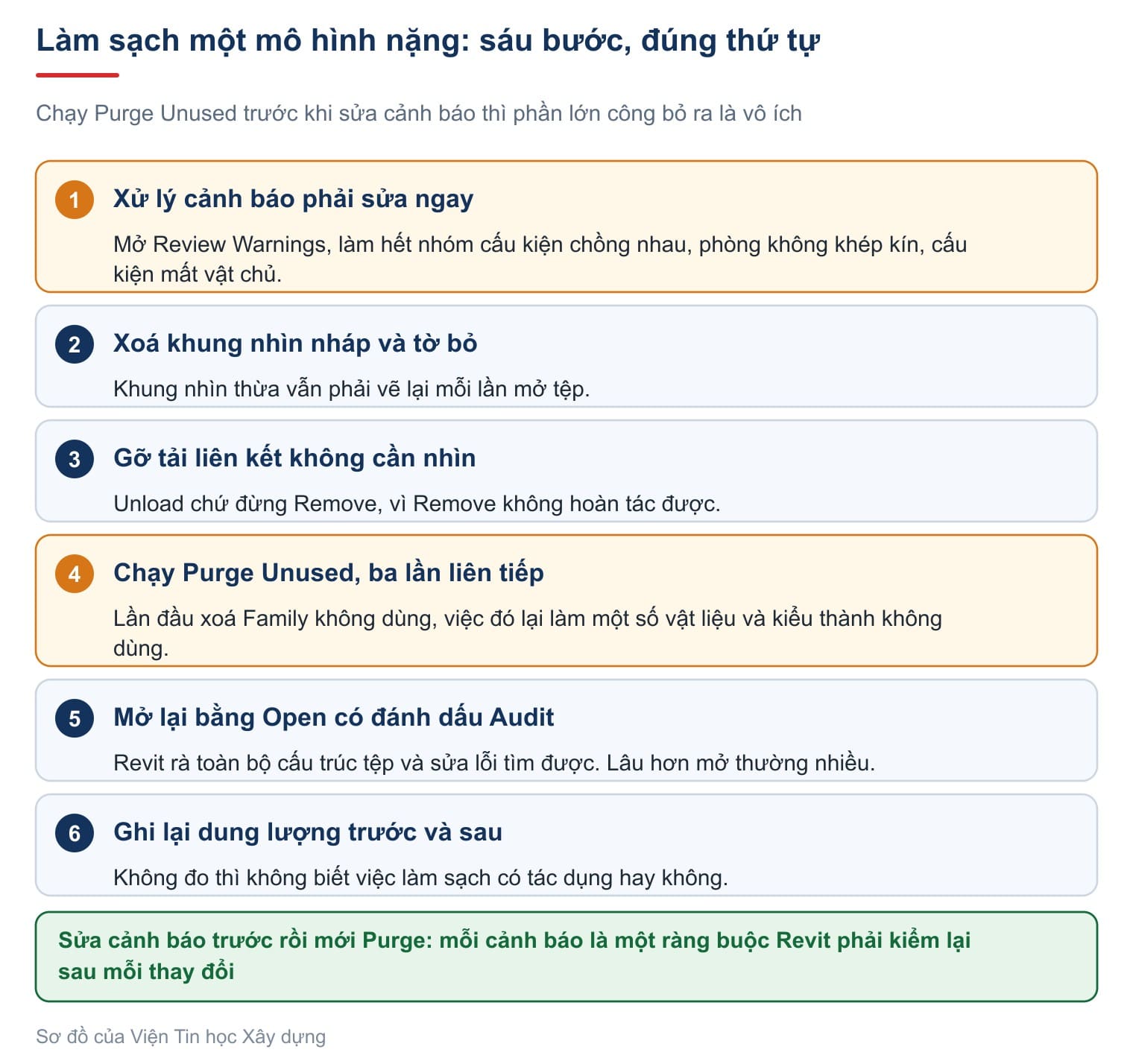Sáu bước làm sạch một mô hình nặng, xếp theo đúng thứ tự phải làm
