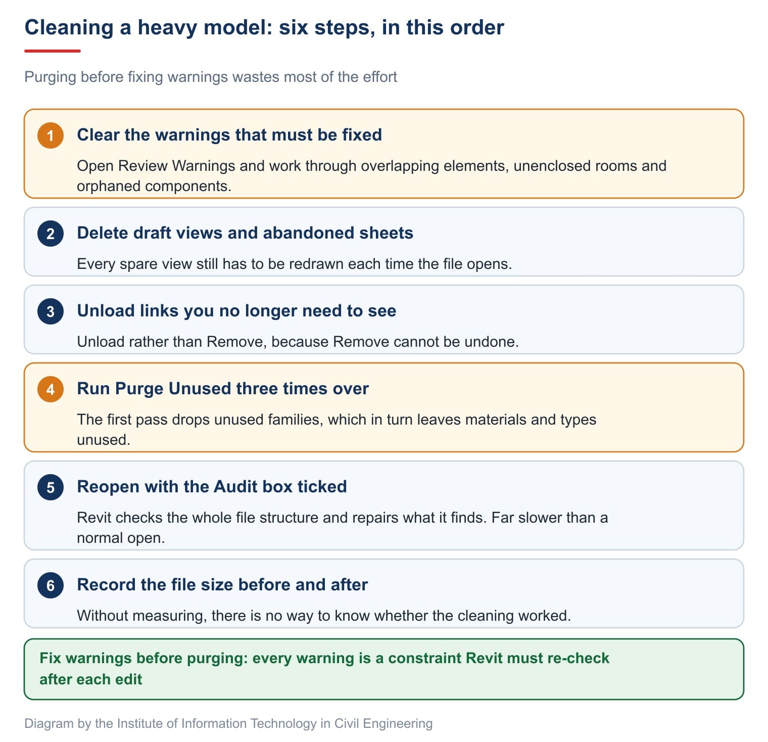 Six steps for cleaning a heavy model, in the order they have to be done