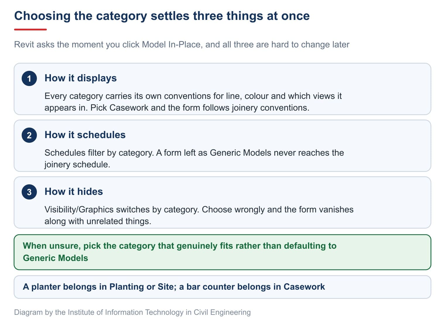 The category choice settles how the form displays, how it schedules and how it hides