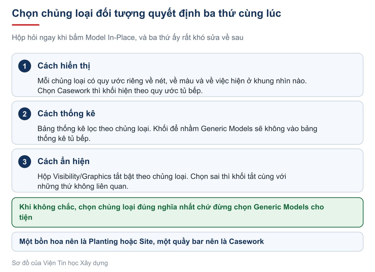 Chọn chủng loại đối tượng quyết định cách hiển thị, cách thống kê và cách ẩn hiện của khối