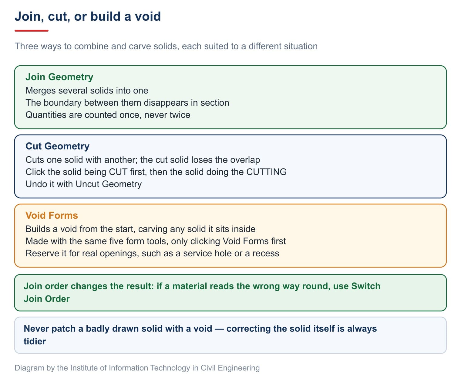 Join, cut or build a void