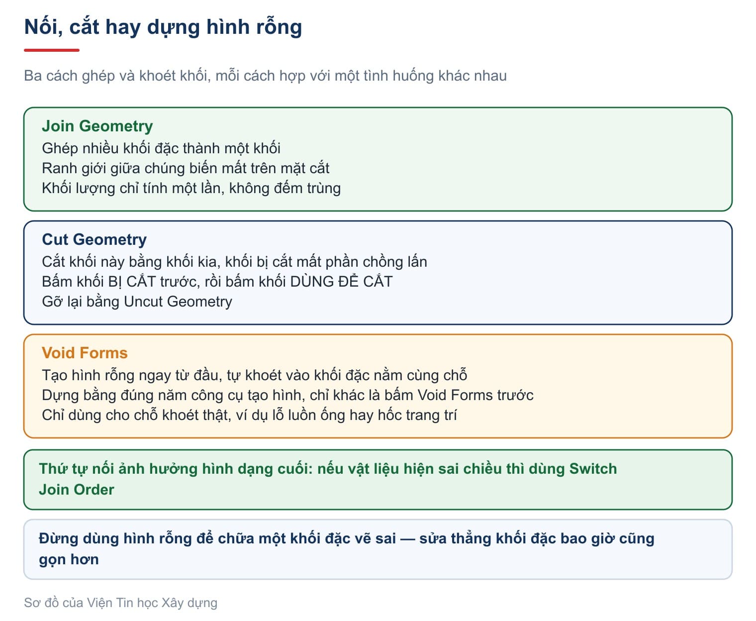 Nối, cắt hay dựng hình rỗng