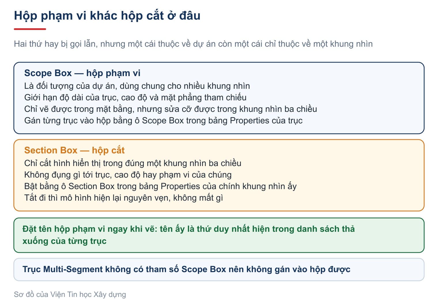 Hộp phạm vi thuộc về dự án, hộp cắt chỉ thuộc về một khung nhìn
