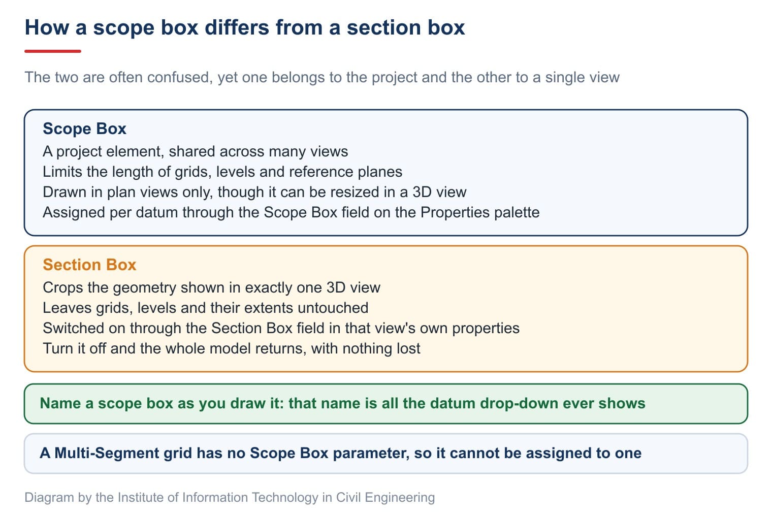 A scope box belongs to the project; a section box belongs to one view