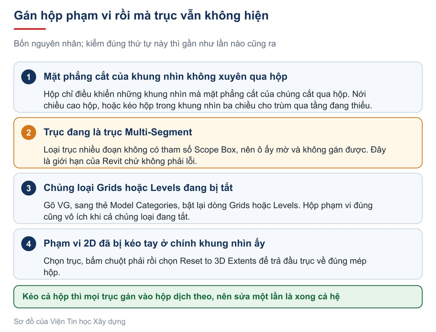 Bốn nguyên nhân trục không hiện