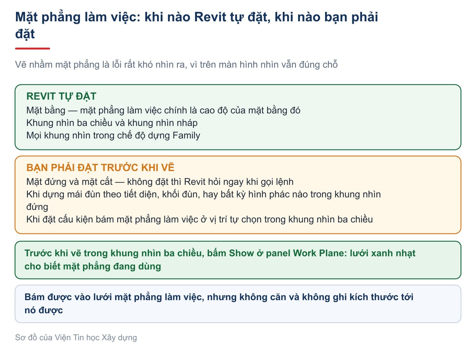 Khi nào Revit tự đặt mặt phẳng làm việc